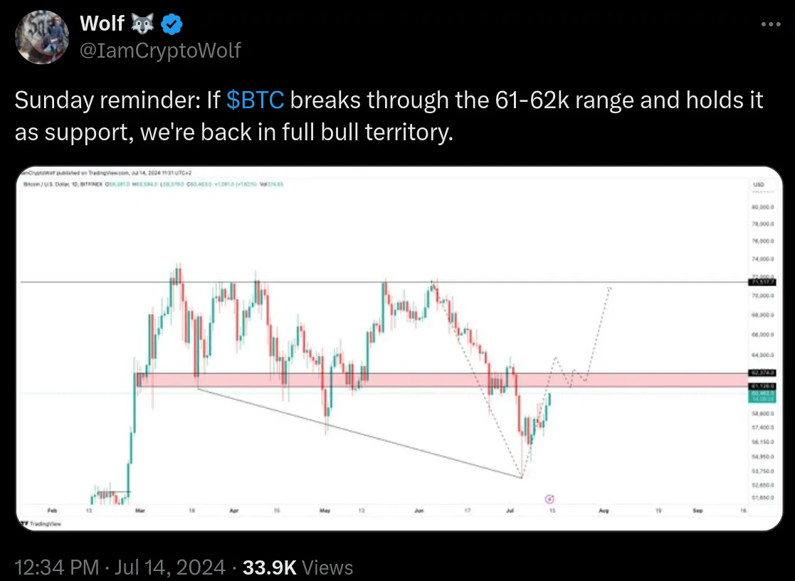 Nhà phân tích Wolf đưa ra nhận định về giá BTC