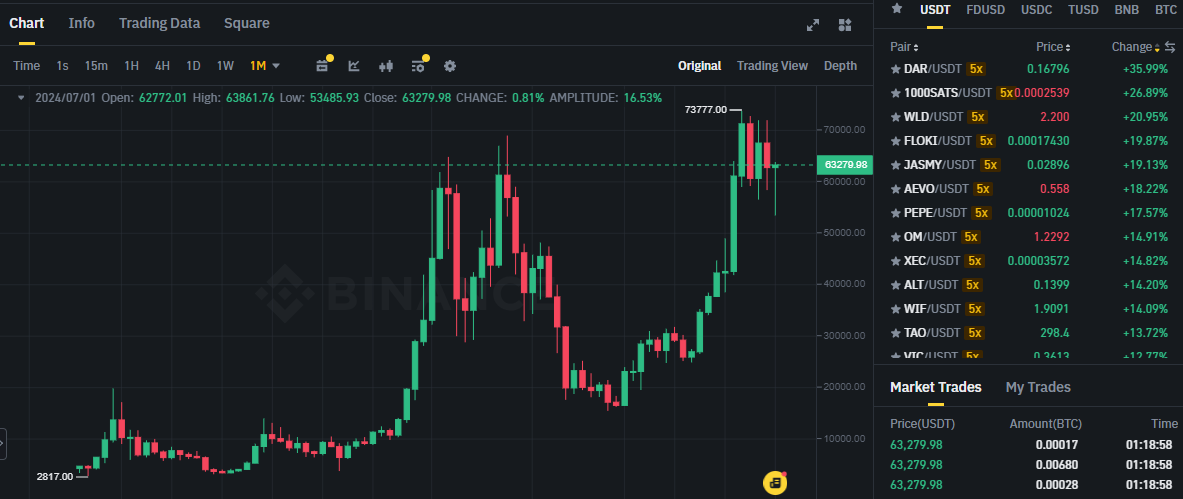 Biểu đồ giá Bitcoin (BTC) trên khung tháng (1M) và các đồng coin trên top gainers sàn Binance