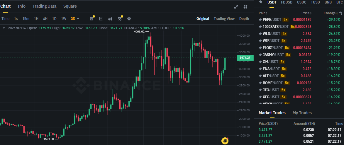 Biểu đồ giá ETH (Ethereum) trên khung 3 ngày (3D) và các đồng coin nằm trong top gainers sàn Binance