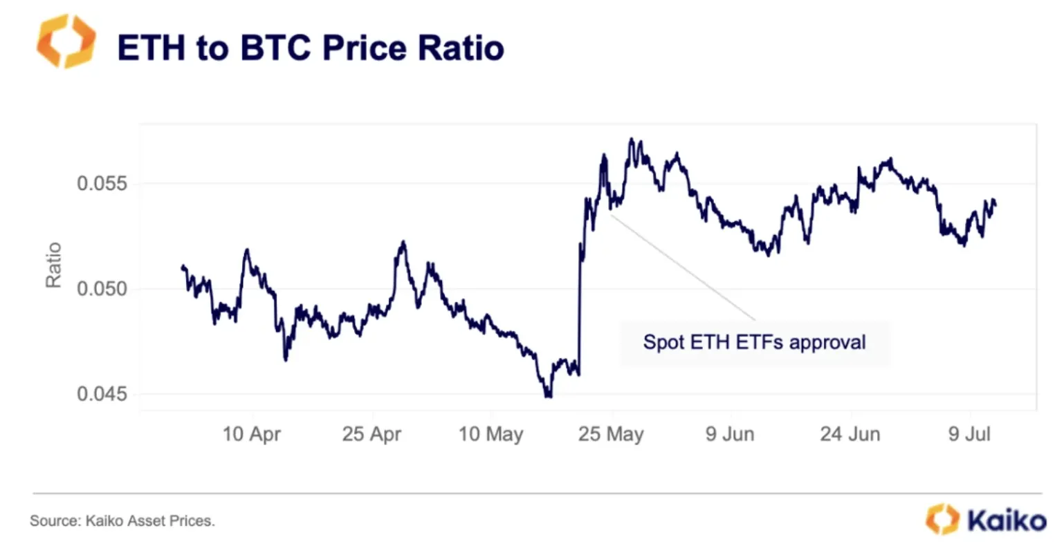 Kaiko dự báo ETH sẽ có hiệu suất vượt trội so với BTC sau khi Spot ETH ETF được phê duyệt