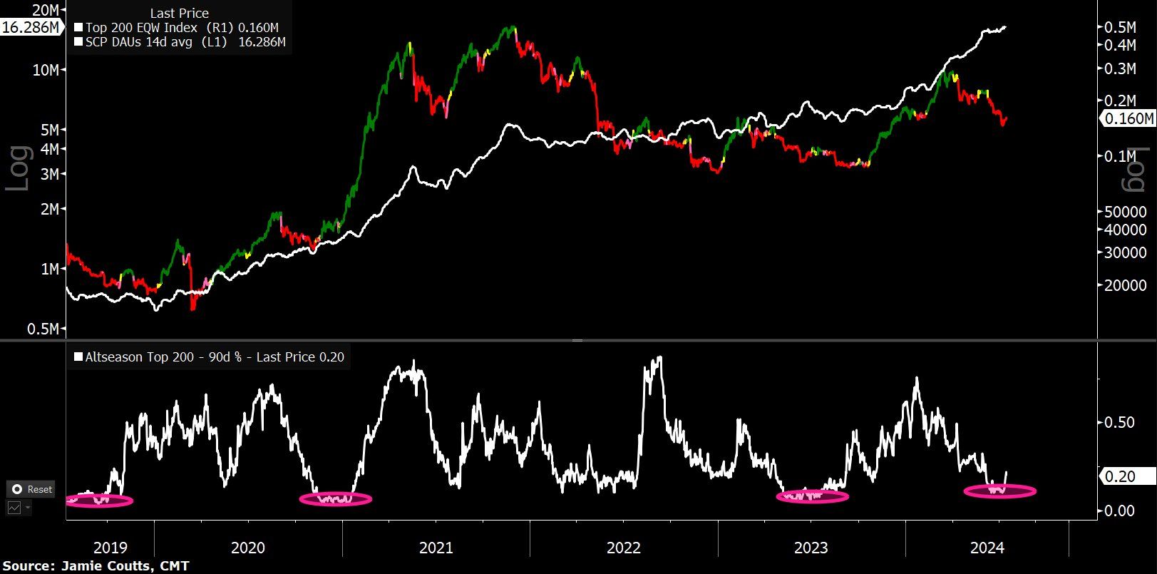 Các chỉ báo Top 200 Equal Weight Index, Daily Active User count & Altseason Indicator (nguồn: Jamie Coutts)