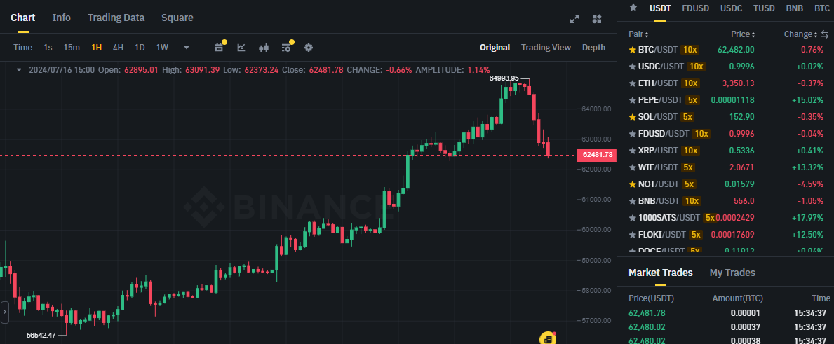 Biểu đồ giá Bitcoin (BTC) trên khung tháng (1M) và hiệu suất của các đồng coin có khối lượng giao dịch hàng đầu trên sàn Binance