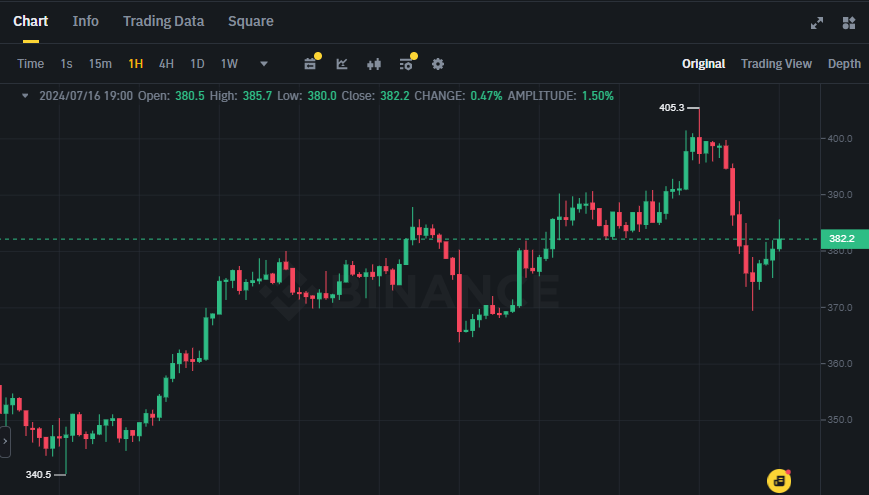 Biểu đồ giá Bitcoin Cash (BCH) trên khung 1 giờ (H1)