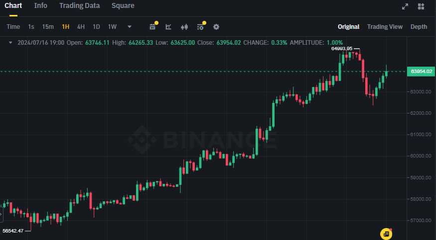 Biểu đồ giá Bitcoin (BTC) trên khung 1 giờ (H1)