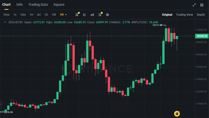 BTC hồi phục đầy ấn tượng trên biểu đồ tháng 7