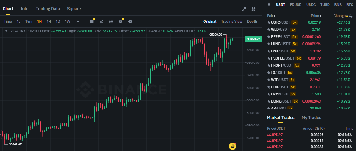 Biểu đồ giá Bitcoin (BTC) trên khung 1 giờ (1H) và các đồng coin trong top gainers sàn Binance