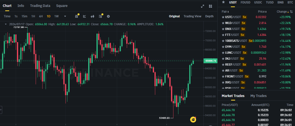 Biểu đồ giá Bitcoin (BTC) trên khung ngày (D1) & các đồng coin nằm trong top gainers sàn Binance