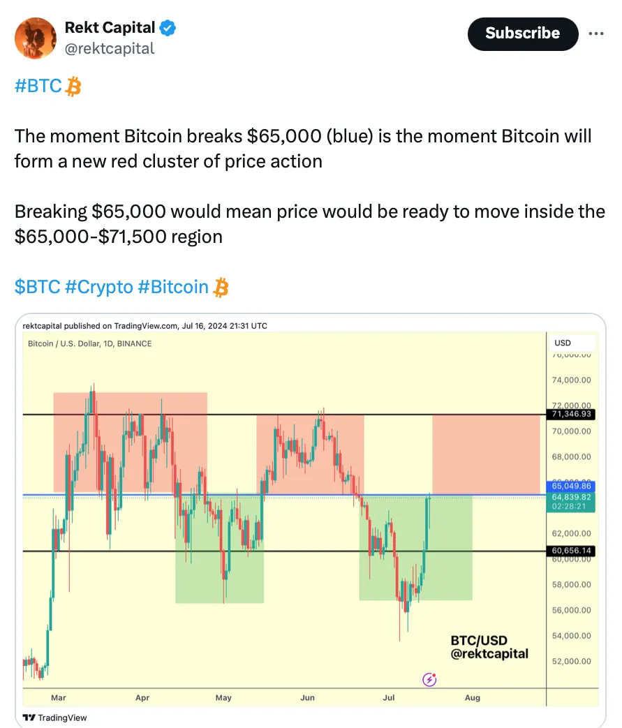 Nhà phân tích Rekt Capital đưa ra dự phóng về giá BTC trên X (Twitter)