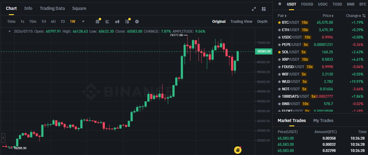 Biểu đồ giá Bitcoin (BTC) trên khung tuần (1W) & hiệu suất của các đồng coin top trong vòng 24 giờ qua