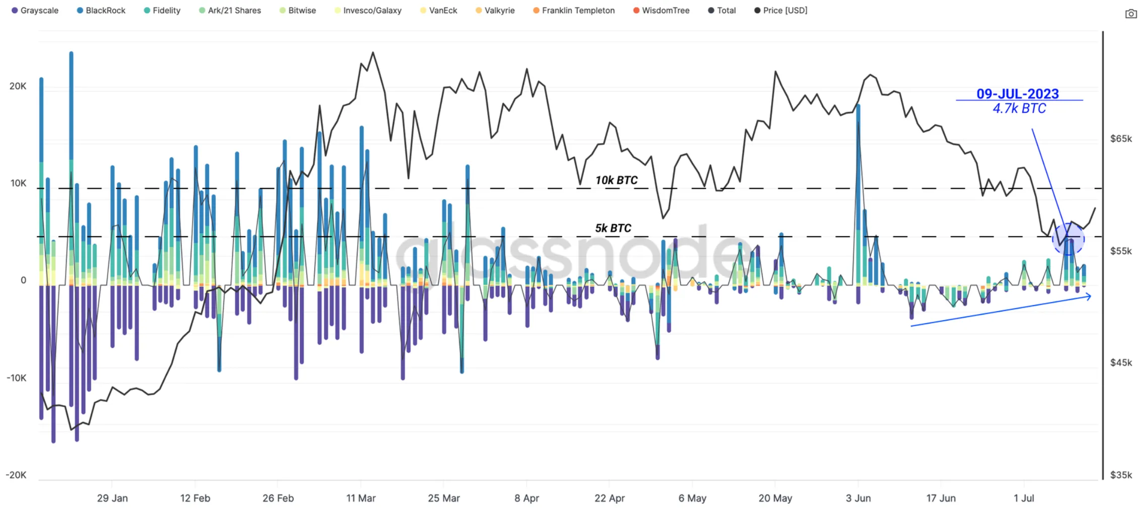 Dòng vốn đổ vào các quỹ Spot BTC ETF tăng vọt - nguồn: Glassnode