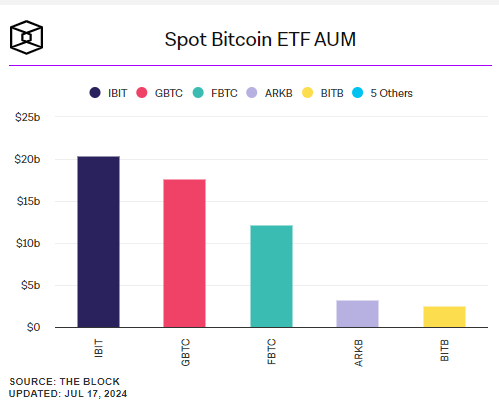 Xếp hạng các quỹ Spot BTC ETF theo lượng tài sản đang quản lý (Asset Under Management - AUM)