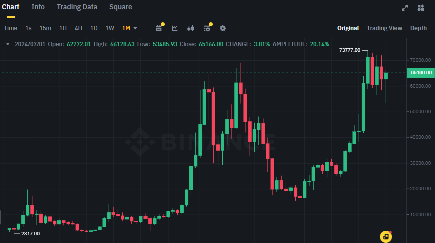 Biểu đồ giá Bitcoin (BTC) trên khung tháng (1M)