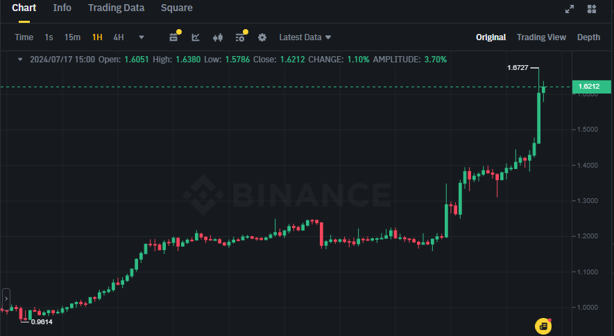 Biểu đồ giá token BNX (BinaryX) trên khung 1 giờ (1H)