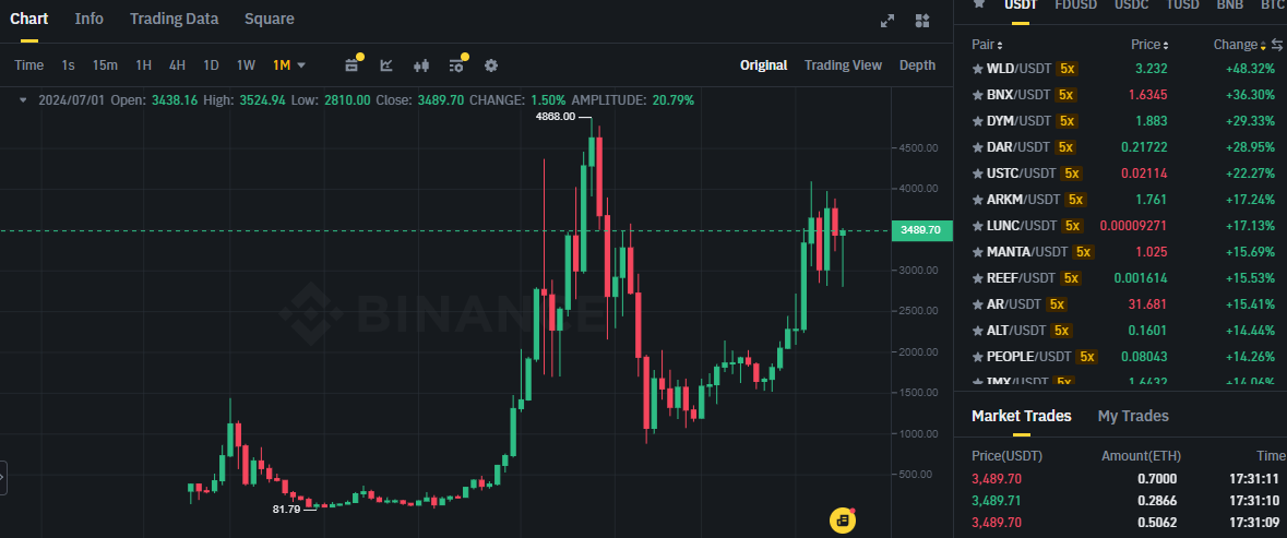 Biểu đồ giá ETH (Ethereum) trên khung tháng (1M) và các đồng coin trong top gainers sàn Binance