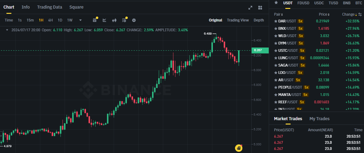 Biểu đồ giá token NEAR trên khung 1 giờ (1H)