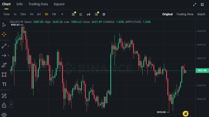 Biểu đồ giá Ethereum (ETH) trên khung ngày (D1)