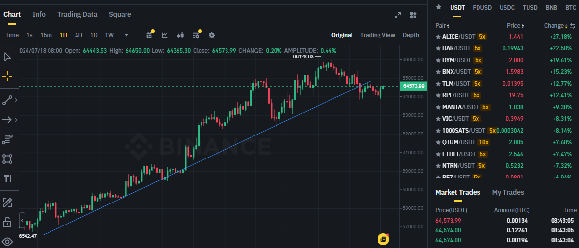 Biểu đồ giá Bitcoin (BTC) trên khung 1 giờ (1H) & các đồng coin nằm trong top gainers sàn Binance