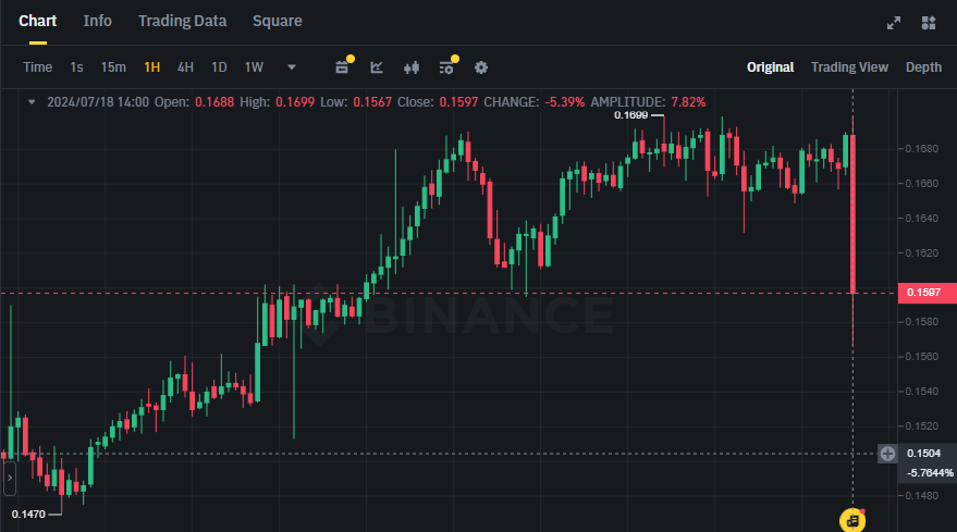 Biểu đồ giá của token WRX (WazirX) trên khung 1 giờ (1H)