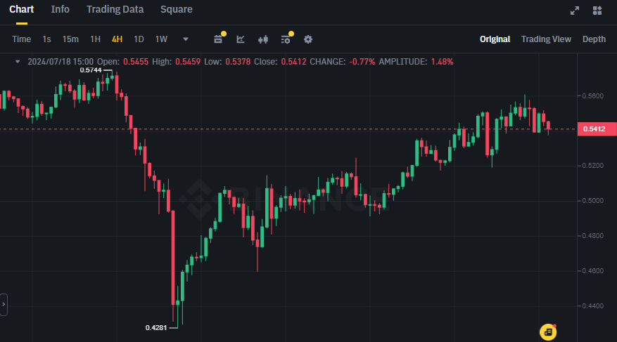 Biểu đồ giá của token MATIC (Polygon) trên khung 4 giờ (4H)