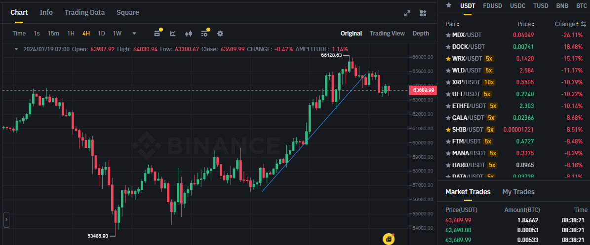 Biểu đồ giá Bitcoin (BTC) trên khung 4 giờ (4H) & các đồng coin giảm mạnh trên sàn Binance