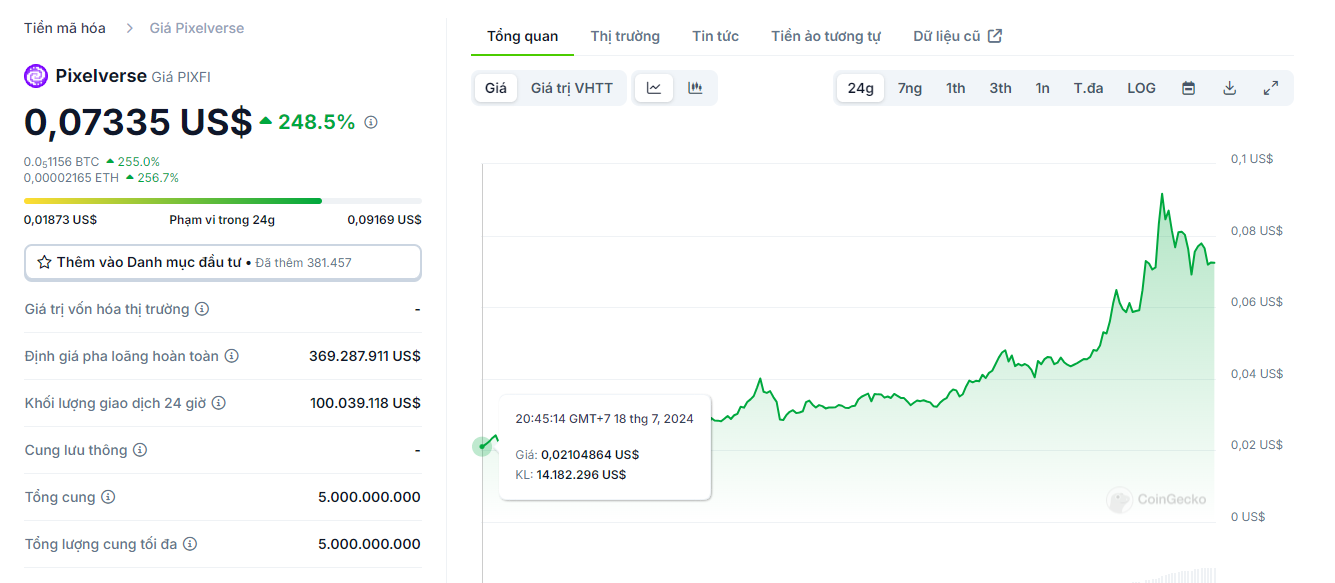 Thông tin và biểu đồ giá token PIXFI (Pixelverse) - nguồn: CoinGecko