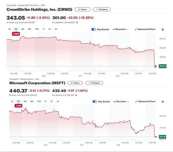 Giá cổ phiếu CRWD (Crowdstride) & MSFT (Microsoft) đều chịu ảnh hưởng sau vụ việc trên