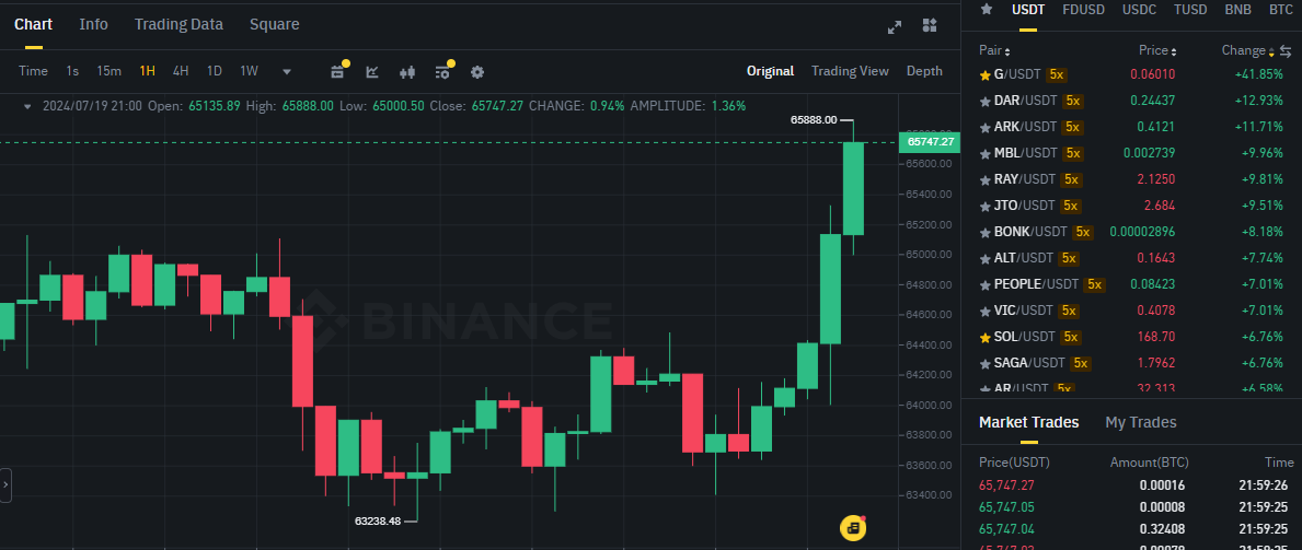 Biểu đồ giá Bitcoin (BTC) trên khung 1 giờ (1H) và các đồng coin trong top gainers sàn Binance