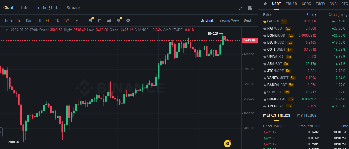 Biểu đồ giá ETH (Ethereum) trên khung 4 giờ (4H) và các đồng coin trong top gainers sàn Binance