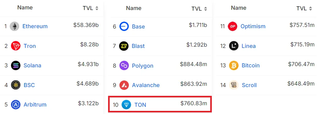 TON vươn lên vị trí top 10 trong bảng xếp hạng các blockchain có TVL lớn nhất hiện nay - nguồn: DefiLlama