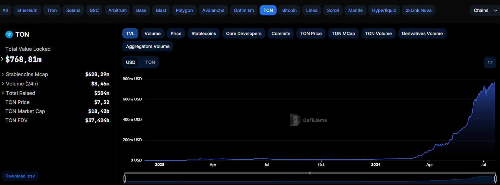 TVL (Total Value Locked) của mạng TON (The Open Network) - nguồn: DefiLlama