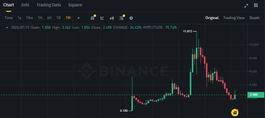 Biểu đồ giá token WLD (Worldcoin) trên khung tuần (1W)