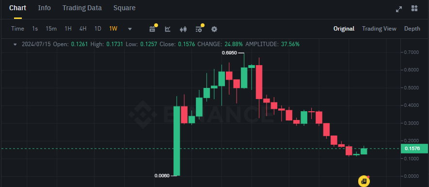 Biểu đồ giá token ALT (AltLayer) trên khung tuần (1W)