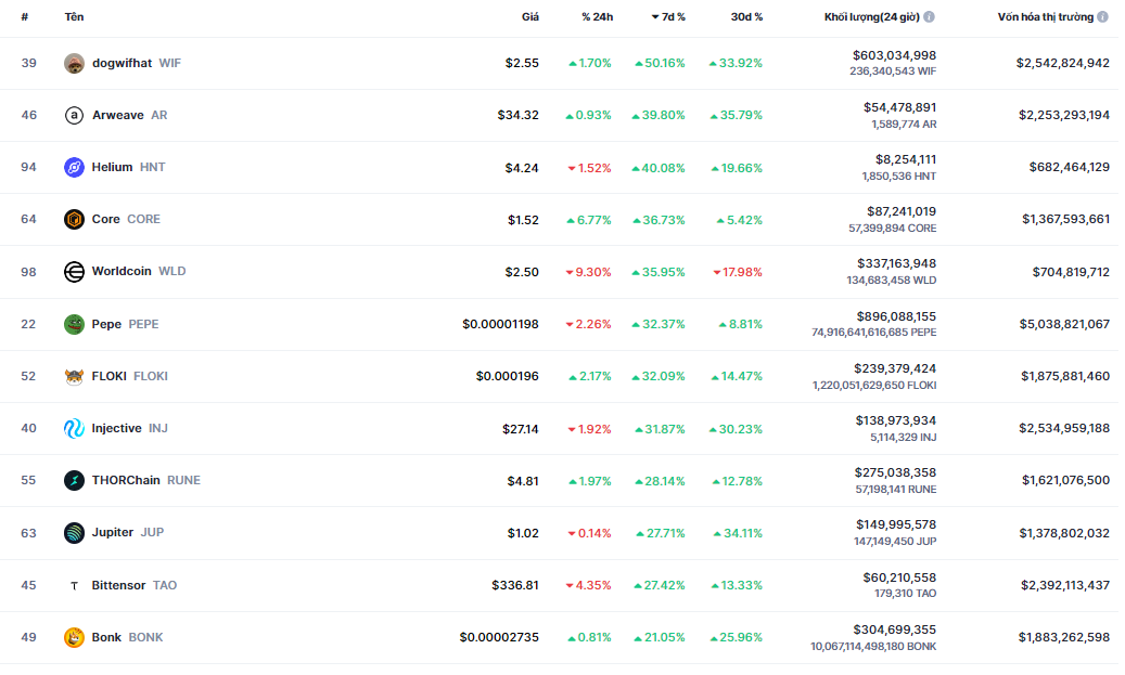 Các đồng coin nằm trong top 100 vốn hóa thị trường có hiệu suất tốt nhất tuần này (15/07 - 21/07) theo Coinmarketcap