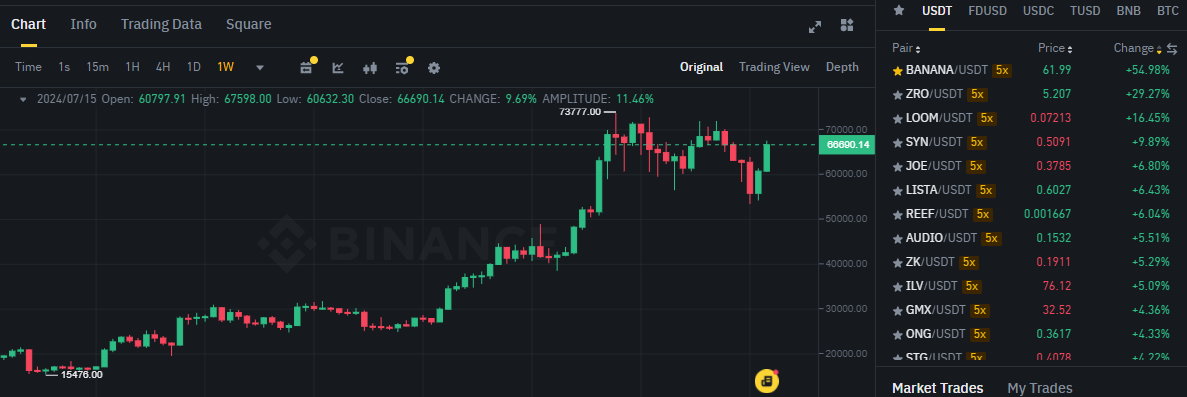 Biểu đồ giá Bitcoin (BTC) trên khung tuần (1W) và các đồng coin trong top gainers sàn Binance