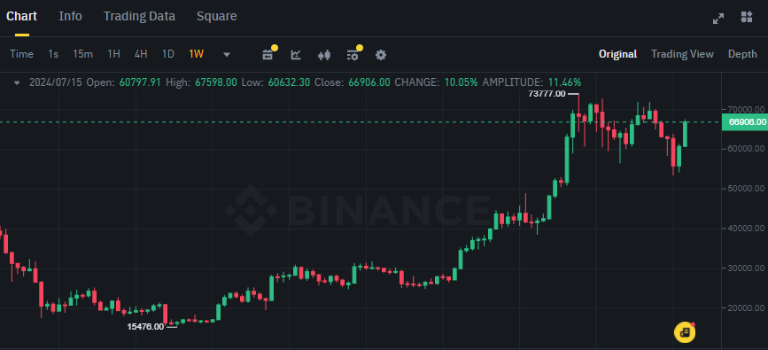 Biểu đồ giá BTC trên khung tuần (1W)