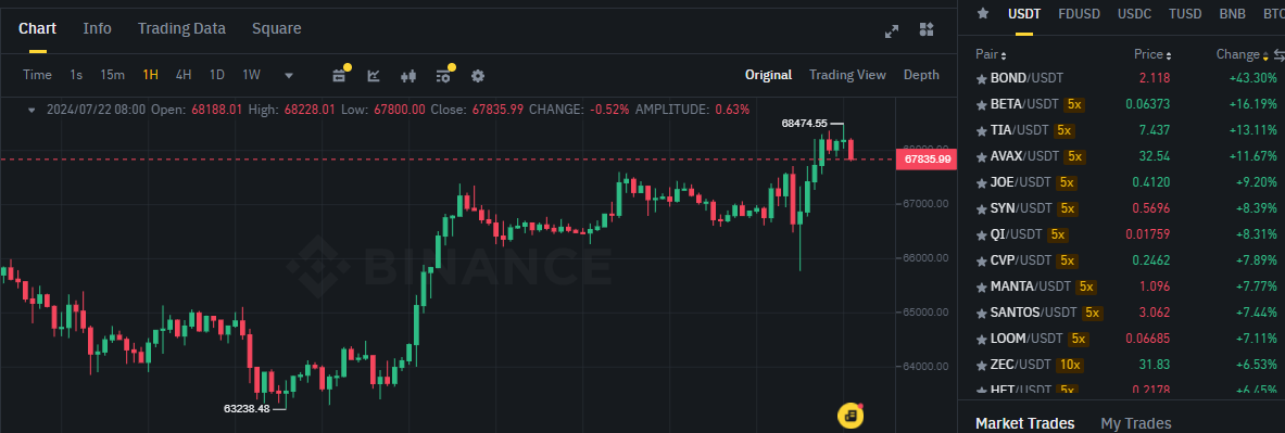 Biểu đồ giá Bitcoin (BTC) và các đồng coin trên top gainers sàn Binance