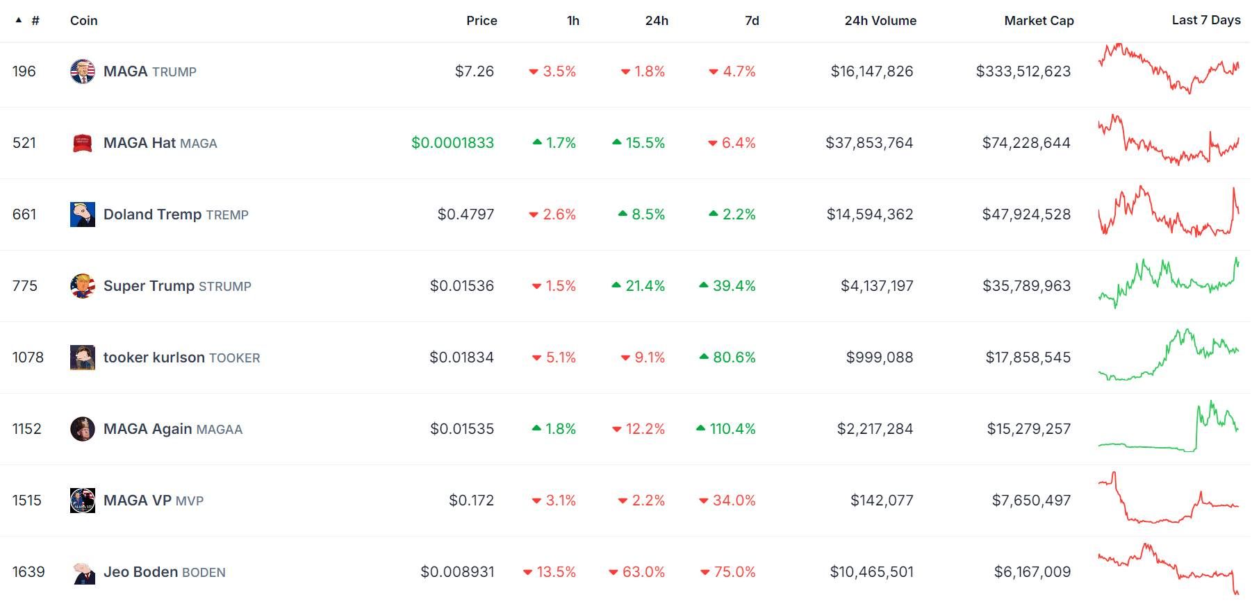 Hiệu suất của các đồng coin về chủ đề chính trị trong 24 giờ qua - nguồn: CoinGecko