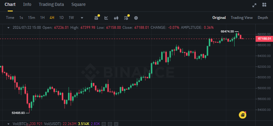 Biểu đồ giá Bitcoin (BTC) trên khung 4 giờ (H4)