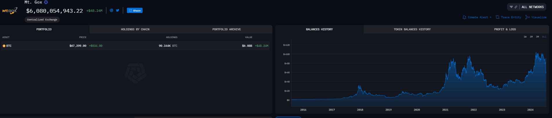 Cập nhật về số dư của ví lạnh sàn Mt. Gox tính đến 16:00 ngày 22/07 - nguồn: Arkham Intelligence