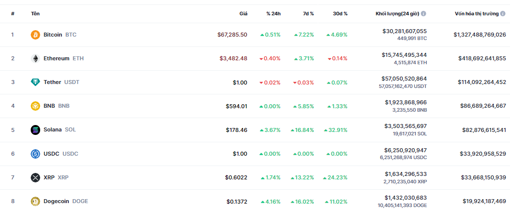 Các đồng coin top đều hoạt động tốt trong 7 ngày qua - theo Coinmarketcap