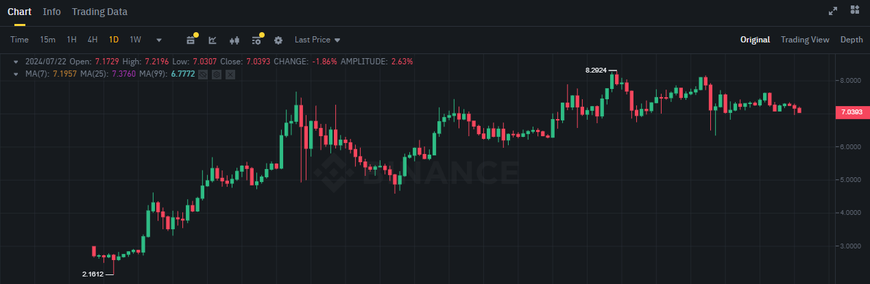 Biểu đồ giá token TON (Toncoin) trên khung ngày (D1)