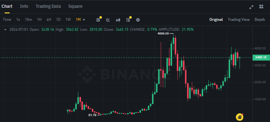 Biểu đồ giá token ETH (Ethereum) trên khung tháng (1M)