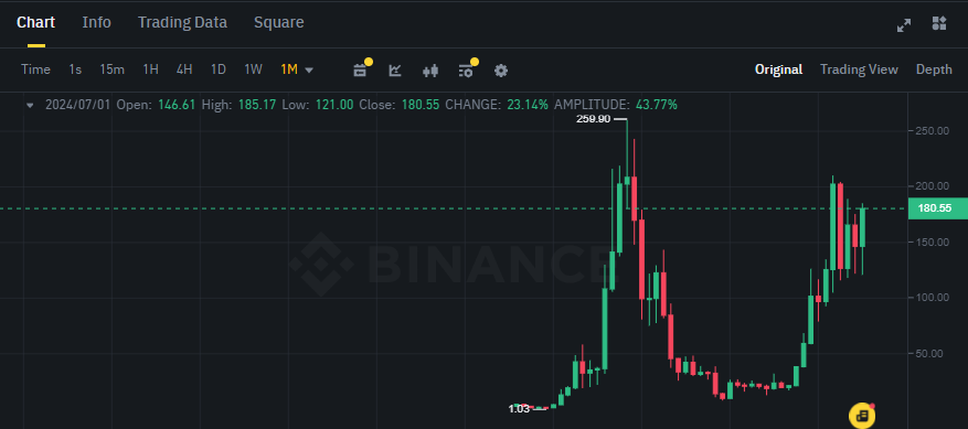 Biểu đồ giá token SOL (Solana) trên khung tháng (1M)