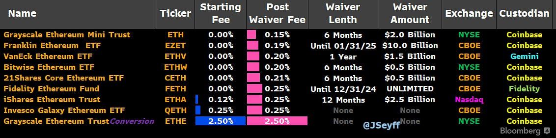 Thông số đáng chú ý về các quỹ Spot ETH ETF - theo chuyên gia ETF tại Bloomberg James Seyffart