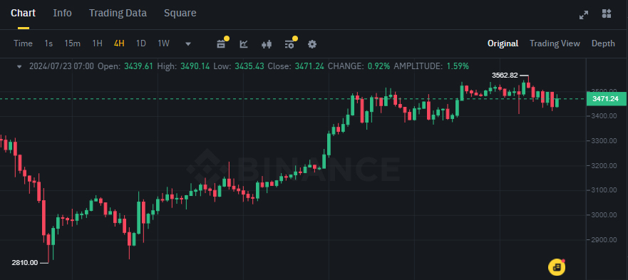 Biểu đồ giá token ETH (Ethereum) trên khung 4 giờ (4H)