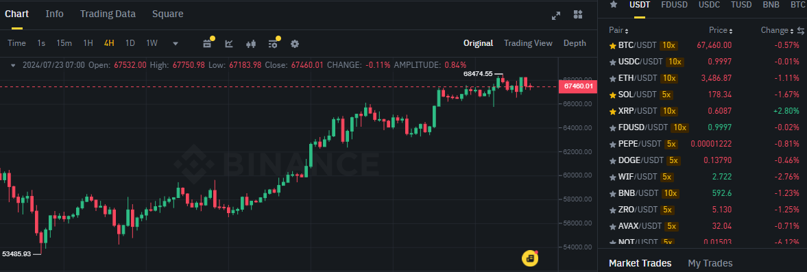 Biểu đồ giá Bitcoin (BTC) trên khung 4 giờ (4H) & hiệu suất của các đồng coin phổ biến