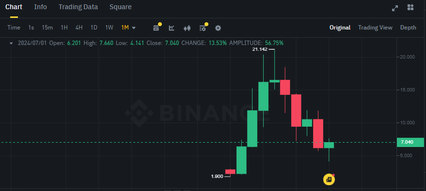 Biểu đồ giá token TIA (Celestia) trên khung tháng (1M)