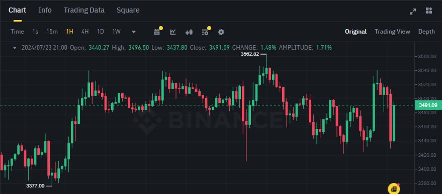 Biểu đồ giá token ETH (Ethereum) trên khung 1 giờ (1H)