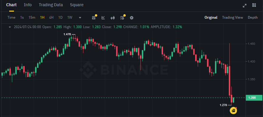 Biểu đồ giá token DYDX (dYdX) trên khung 1 giờ (1H)