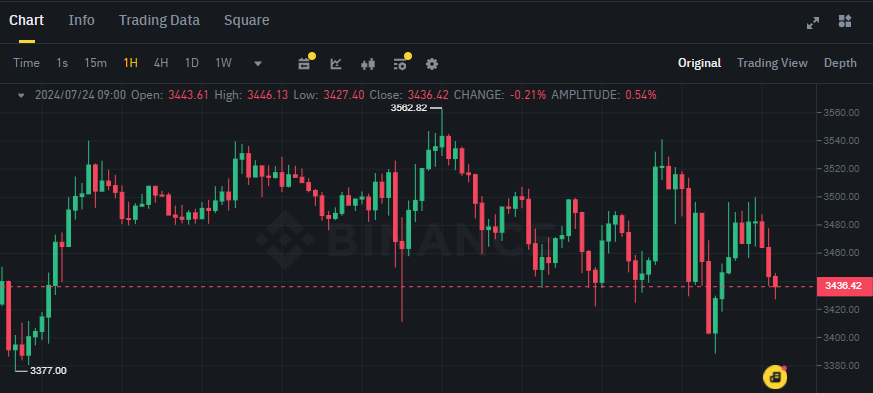 Biểu đồ giá token ETH (Ethereum) trên khung 1 giờ (1H)